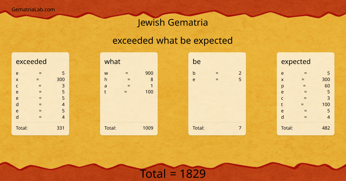 exceeded what be expected in jewish Gematria